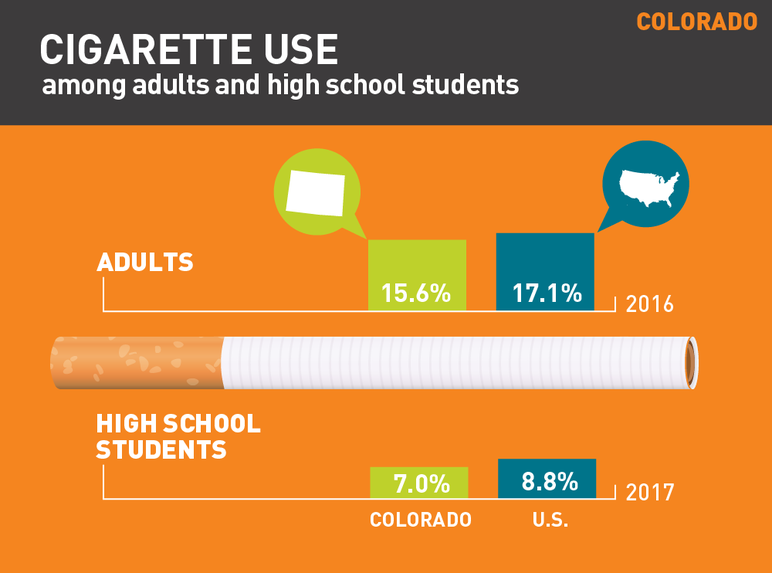 Colorado cigarette use among adults and high school students