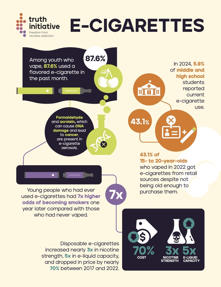 E-cigarette Infographic 2025